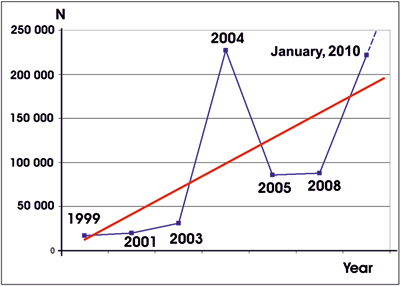 График числа погибших от сильных землетрясений за период с января 1999 по январь 2010 годы